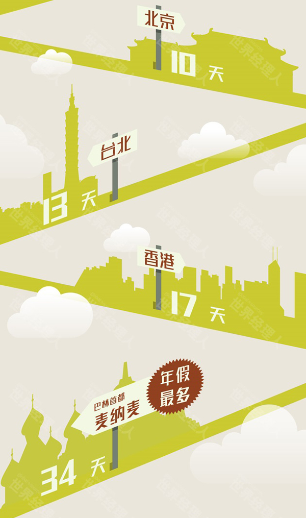 全球休假时间大排名 工作狂都应该去香港?-服