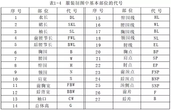 服装部位代号是为了方便制图标注,在制图过程中表达以及总体规格设计.