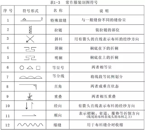 三,结构设计语言服装部位代号是为了方便制图标注,在制图过程中表达