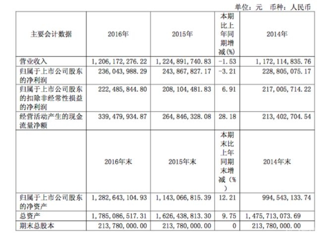 有限公司(以下简称"安正时尚",公司代码:603839)公布2016年度业绩公告