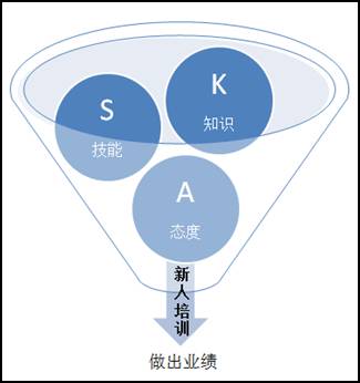 由此,在新人培训体系的设计上,我提出了"磨合期学文化,适应期长