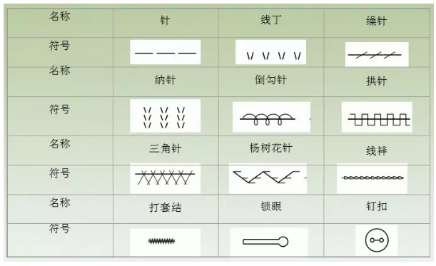 2,服装缝纫符号及名称(图1-3)机缝的各种针法机缝操作要领▲平缝 风