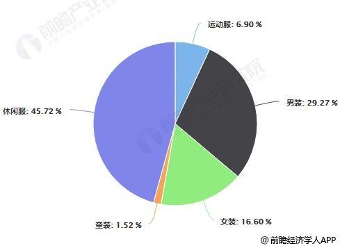 大型服装行业GDP行业占比情况_2018中国各省gdp占比