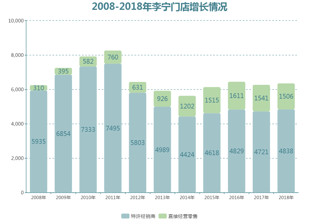 制图/商业地产头条数据显示,2007年,李宁有门店6245家,其中直营店仅有