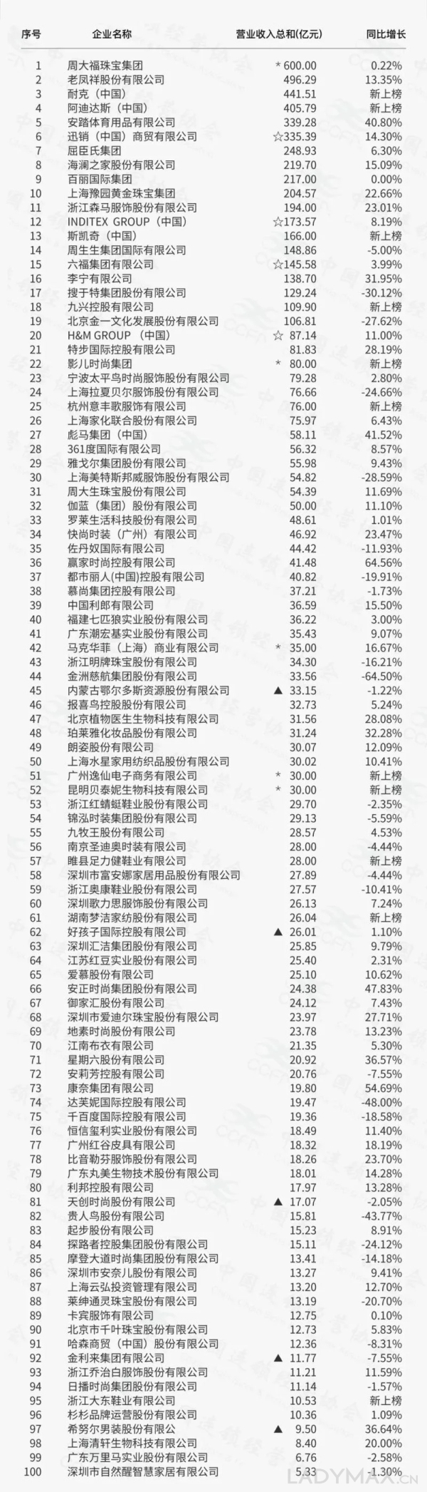 安踏成表现最好的服饰零售商, 国内时尚零售百强公布(附详细名单)