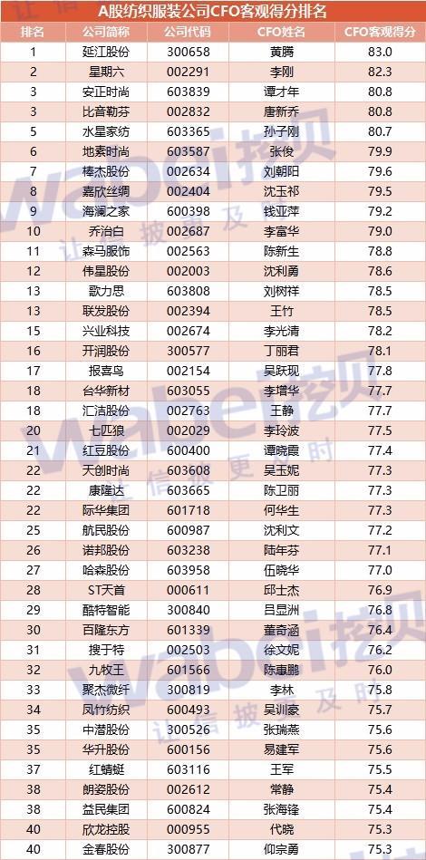 A股纺织服装公司CFO客观评价出炉：*ST拉夏虎治国得49.4分最低