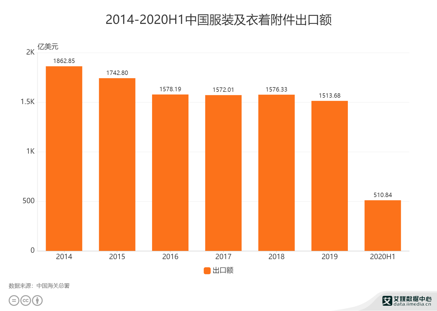 服装行业数据分析2020h1中国服装及衣着附件出口额为51084亿美元