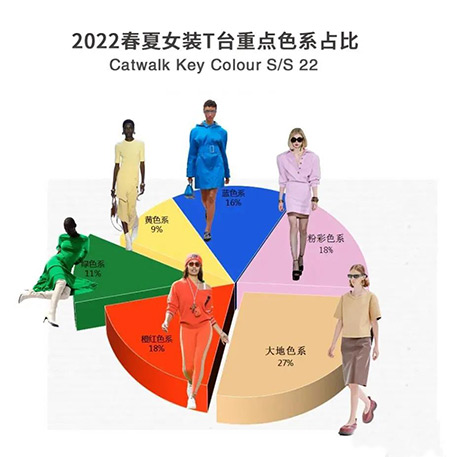 色彩趋势分析 2022四大时装周女装T台色彩流行趋势(图1)