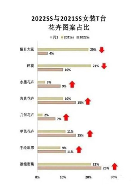 2022春夏女装T台秀场图案流行趋势&工艺细节趋势(图1)