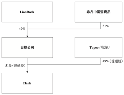 李宁83亿元收购英国鞋履品牌clarks51的股权将于6月15日正式落地