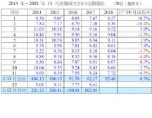 2018年11月份台湾纺织成衣出口7.72亿美元