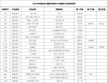 名单公布 | 2022年中国(温州)国际时尚设计MG现金入围决赛mg线上集团最终名单